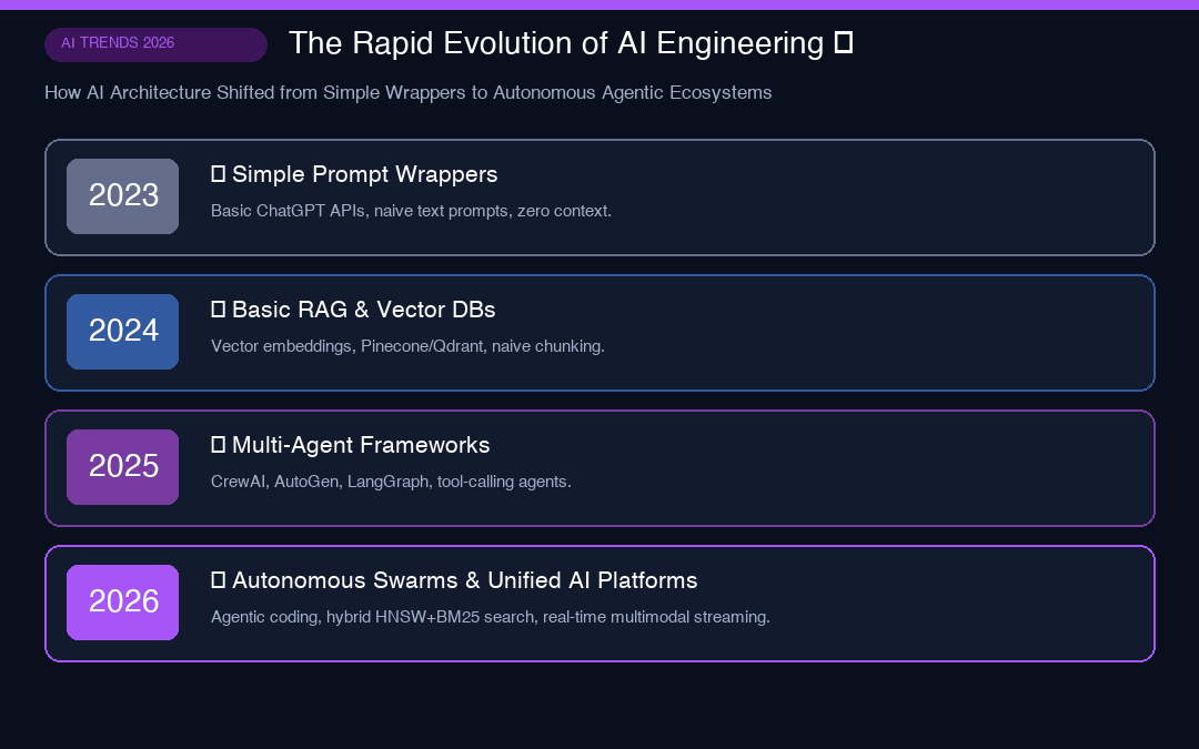 2026 AI Trends Vector Benchmark