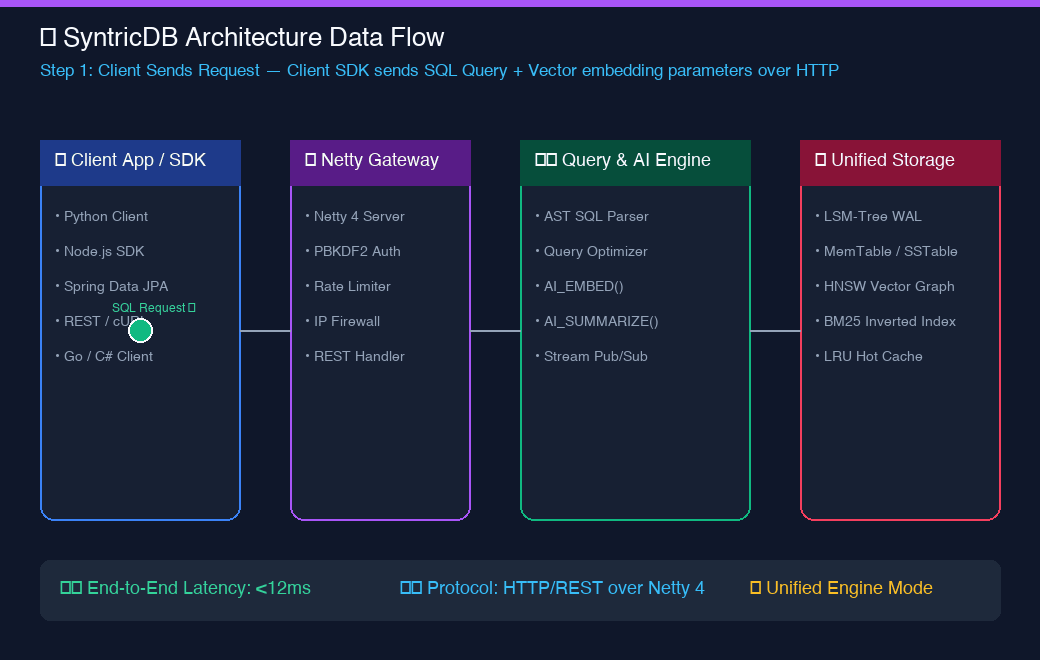SyntricDB Unified Architecture Flow Diagram